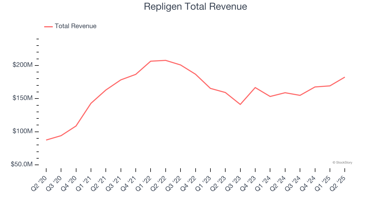 Repligen Total Revenue