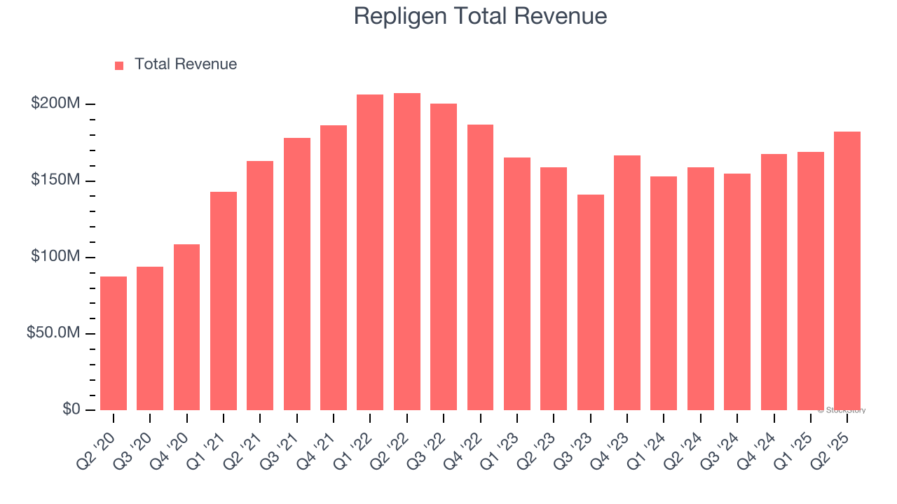 Repligen Total Revenue
