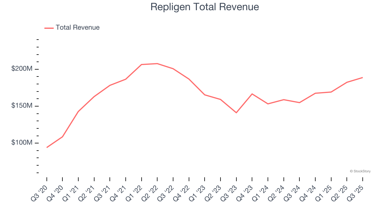 Repligen Total Revenue