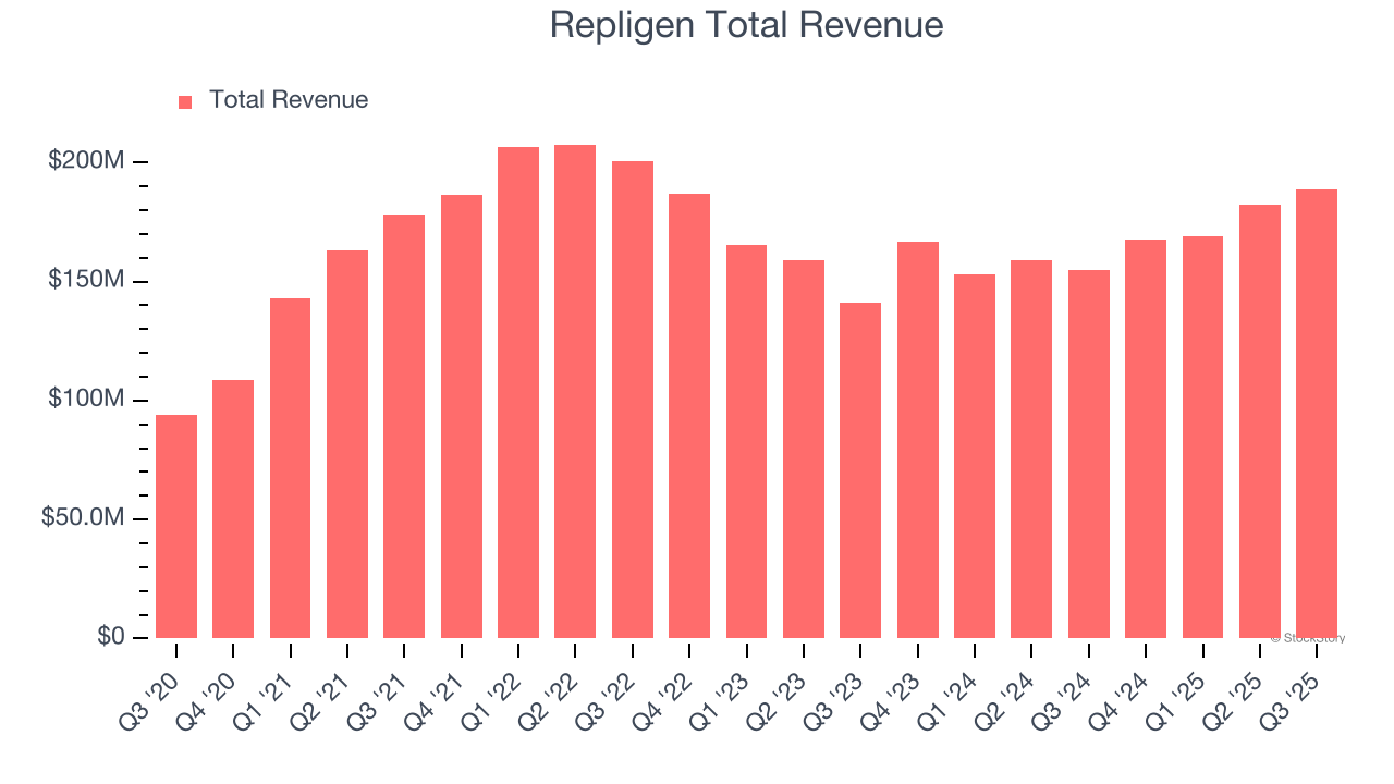 Repligen Total Revenue