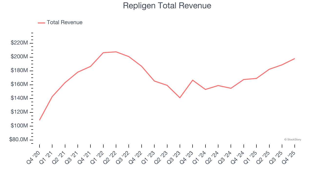 Repligen Total Revenue