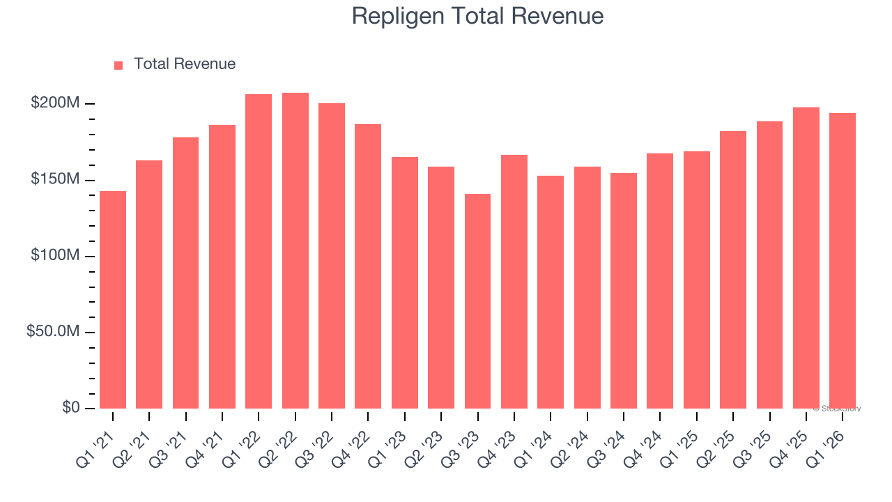 Repligen Total Revenue