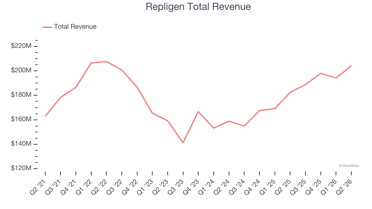Repligen Total Revenue