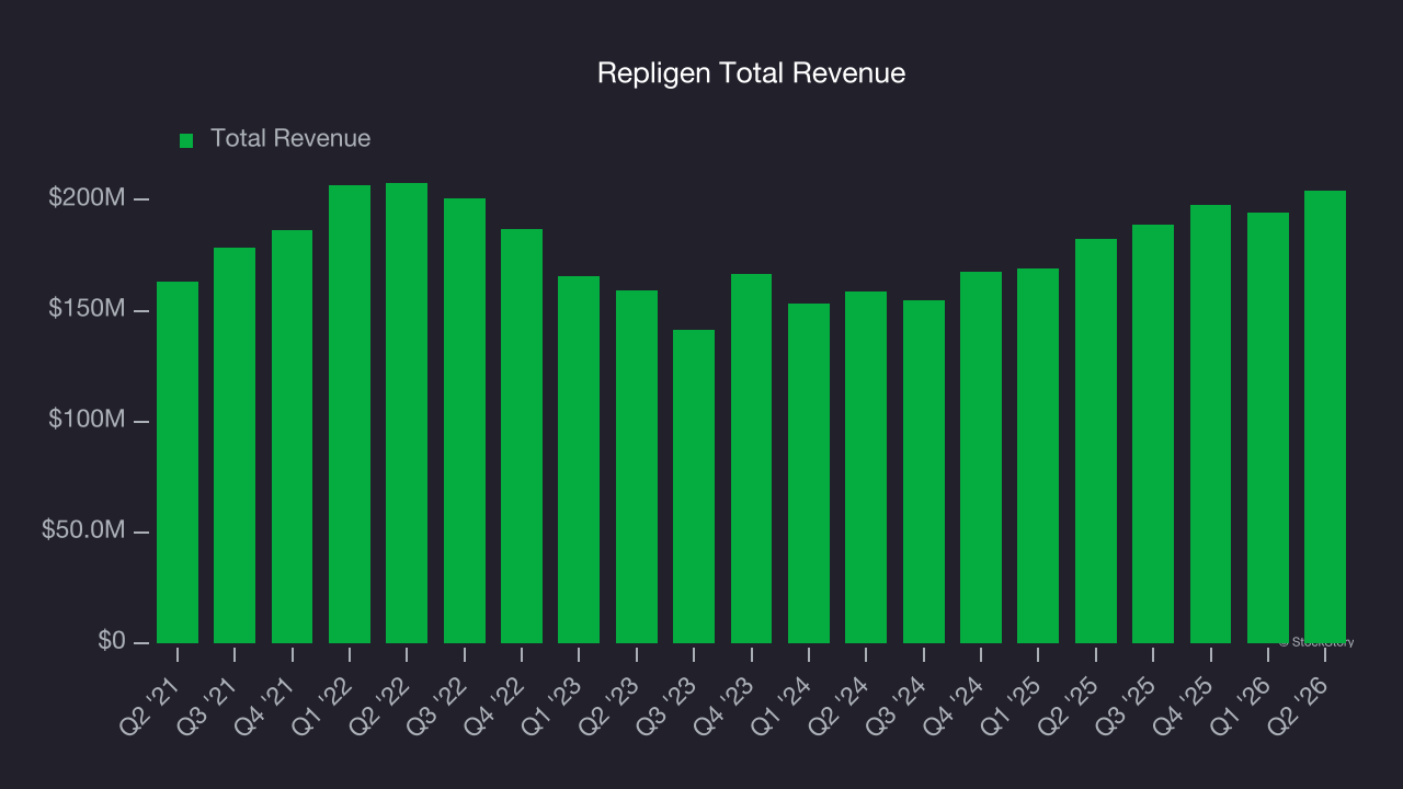 Repligen Total Revenue