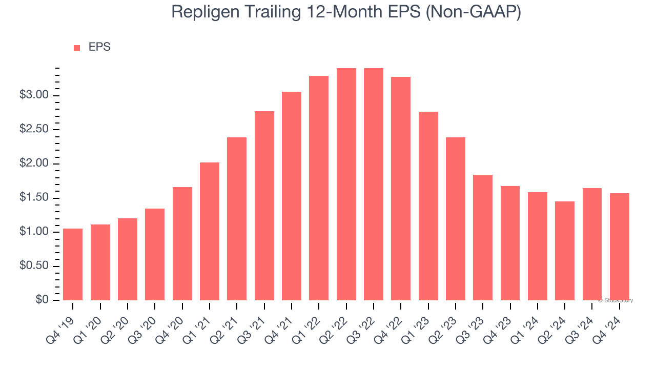 Repligen Trailing 12-Month EPS (Non-GAAP)