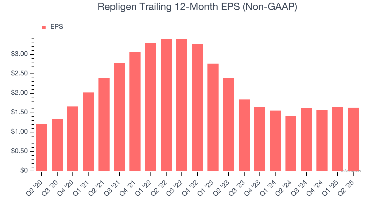 Repligen Trailing 12-Month EPS (Non-GAAP)
