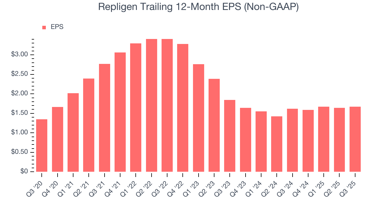 Repligen Trailing 12-Month EPS (Non-GAAP)