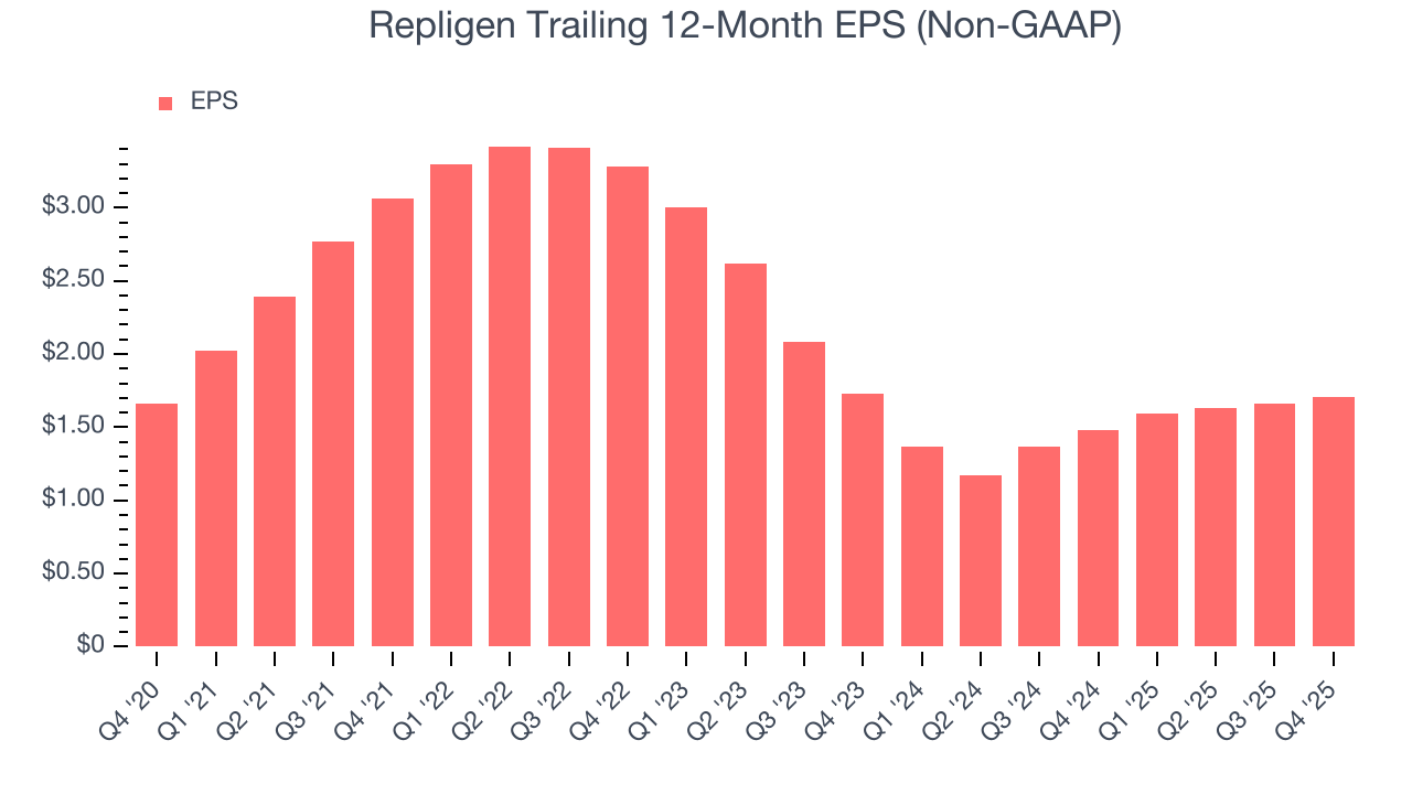 Repligen Trailing 12-Month EPS (Non-GAAP)