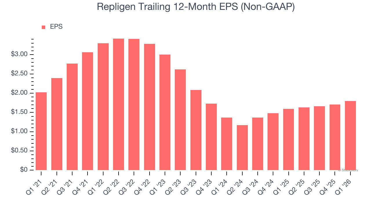Repligen Trailing 12-Month EPS (Non-GAAP)