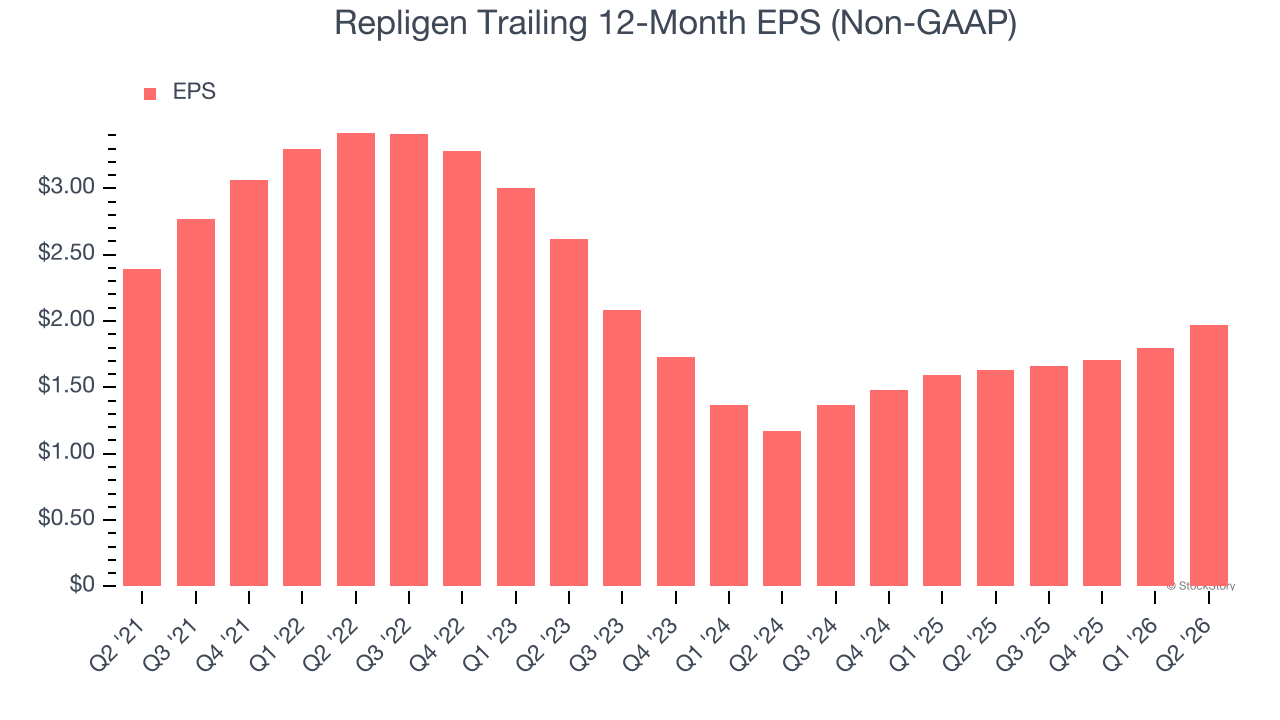 Repligen Trailing 12-Month EPS (Non-GAAP)