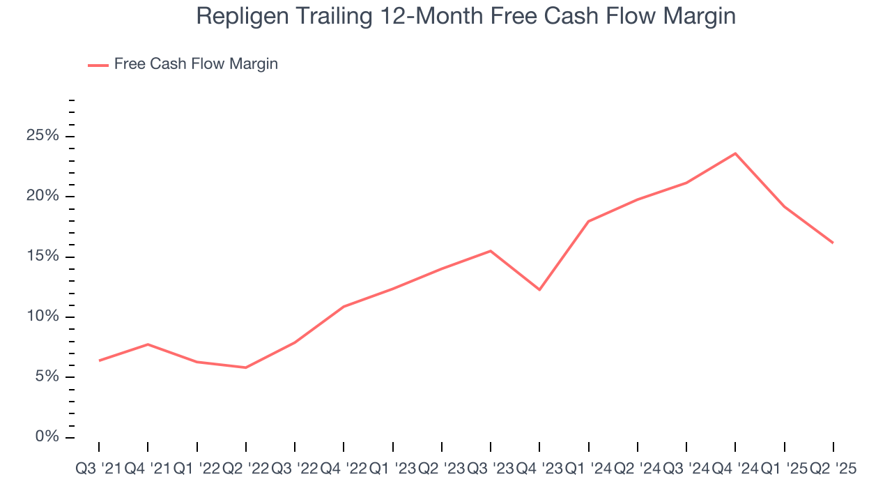 Repligen Trailing 12-Month Free Cash Flow Margin