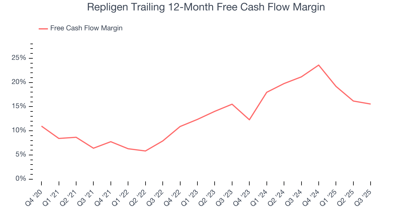 Repligen Trailing 12-Month Free Cash Flow Margin