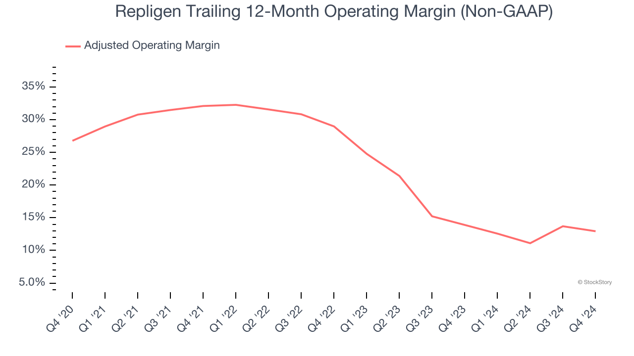 Repligen Trailing 12-Month Operating Margin (Non-GAAP)