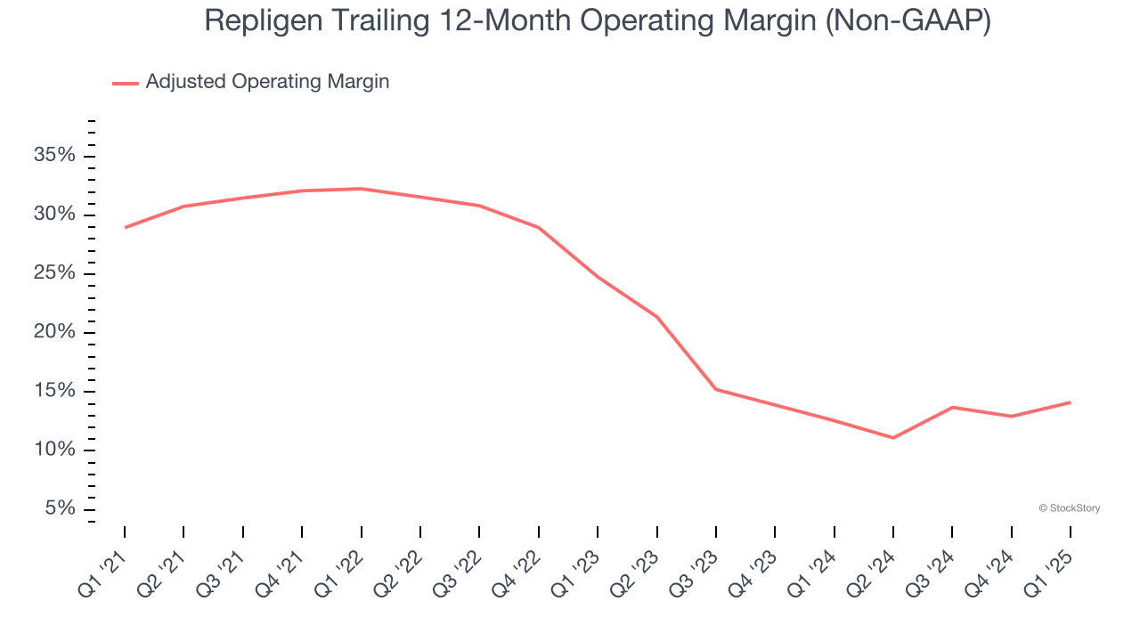 Repligen Trailing 12-Month Operating Margin (Non-GAAP)