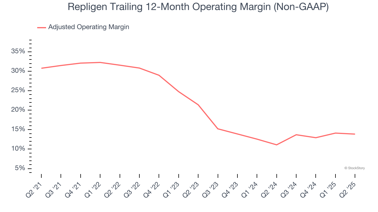 Repligen Trailing 12-Month Operating Margin (Non-GAAP)