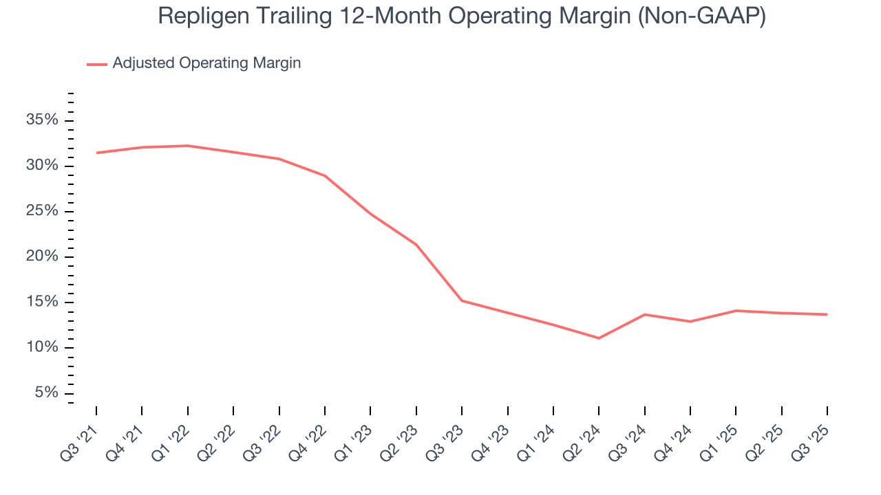 Repligen Trailing 12-Month Operating Margin (Non-GAAP)