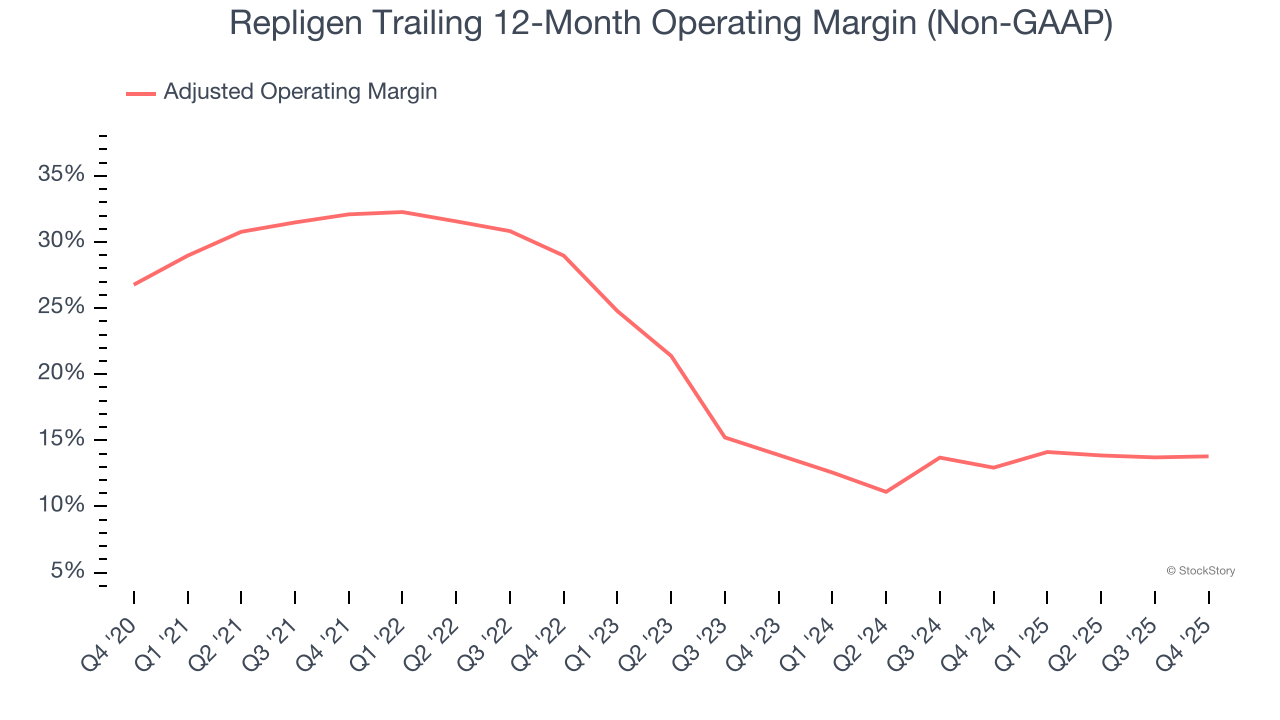 Repligen Trailing 12-Month Operating Margin (Non-GAAP)