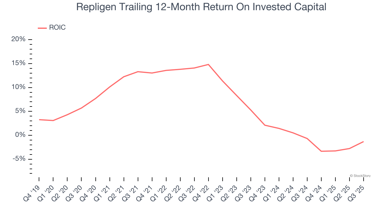 Repligen Trailing 12-Month Return On Invested Capital