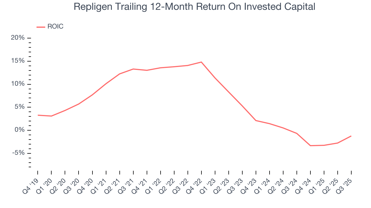 Repligen Trailing 12-Month Return On Invested Capital