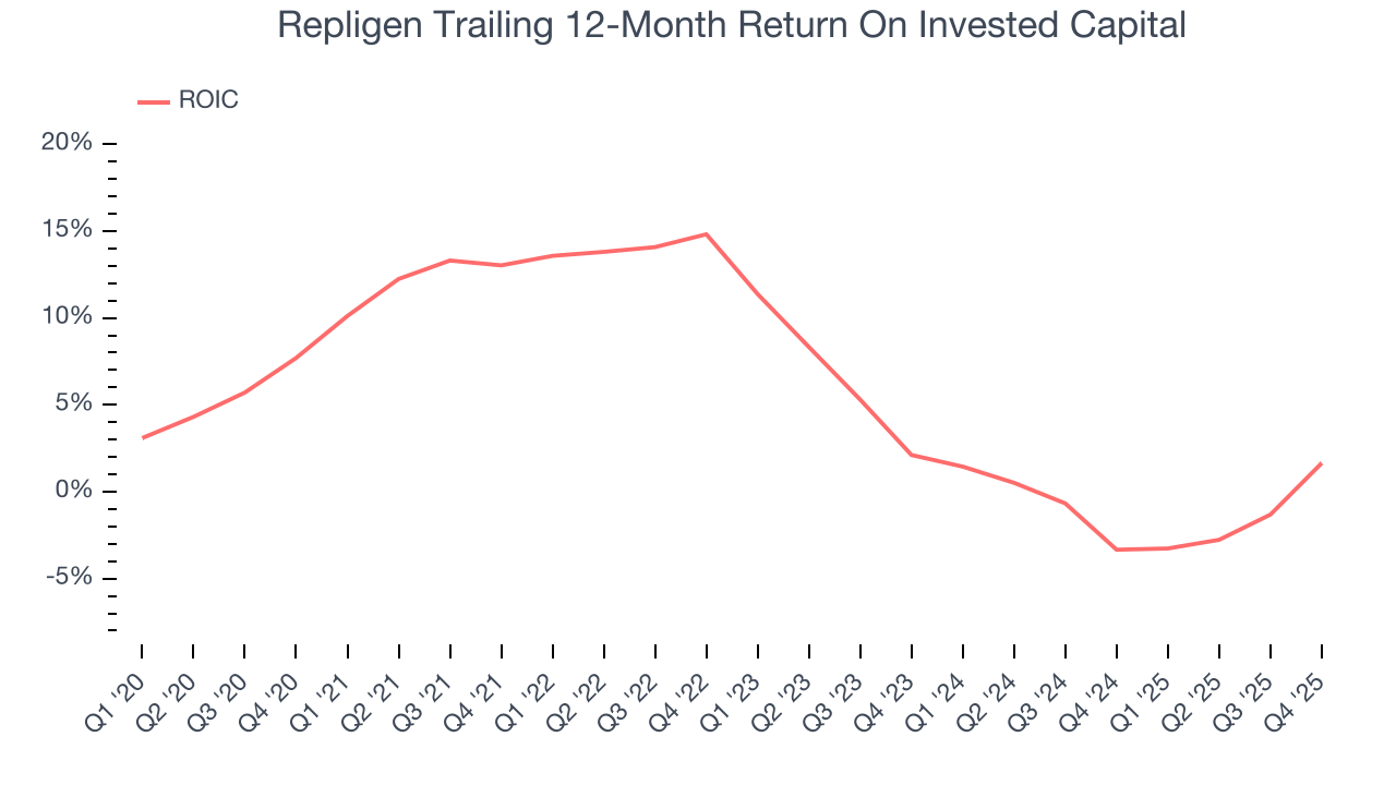 Repligen Trailing 12-Month Return On Invested Capital