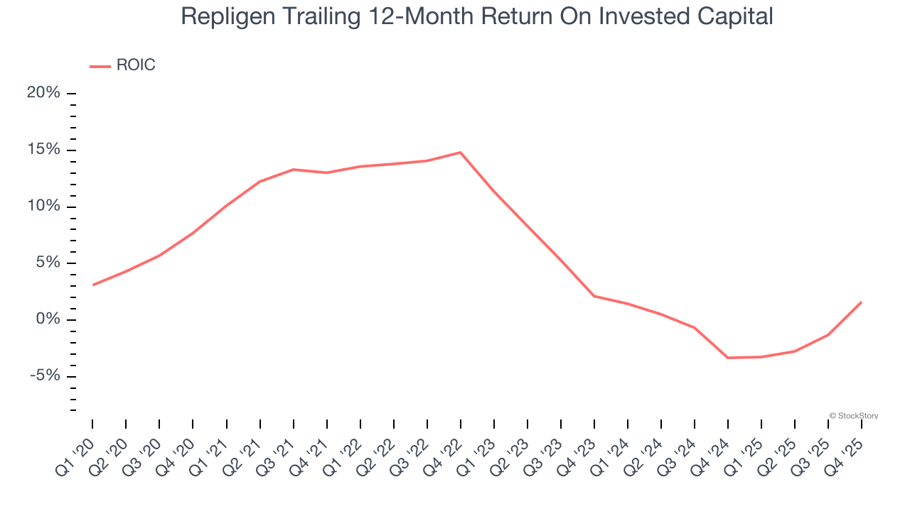 Repligen Trailing 12-Month Return On Invested Capital