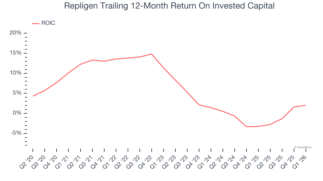 Repligen Trailing 12-Month Return On Invested Capital