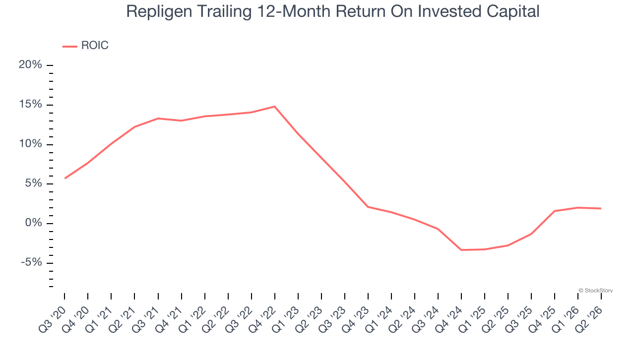 Repligen Trailing 12-Month Return On Invested Capital