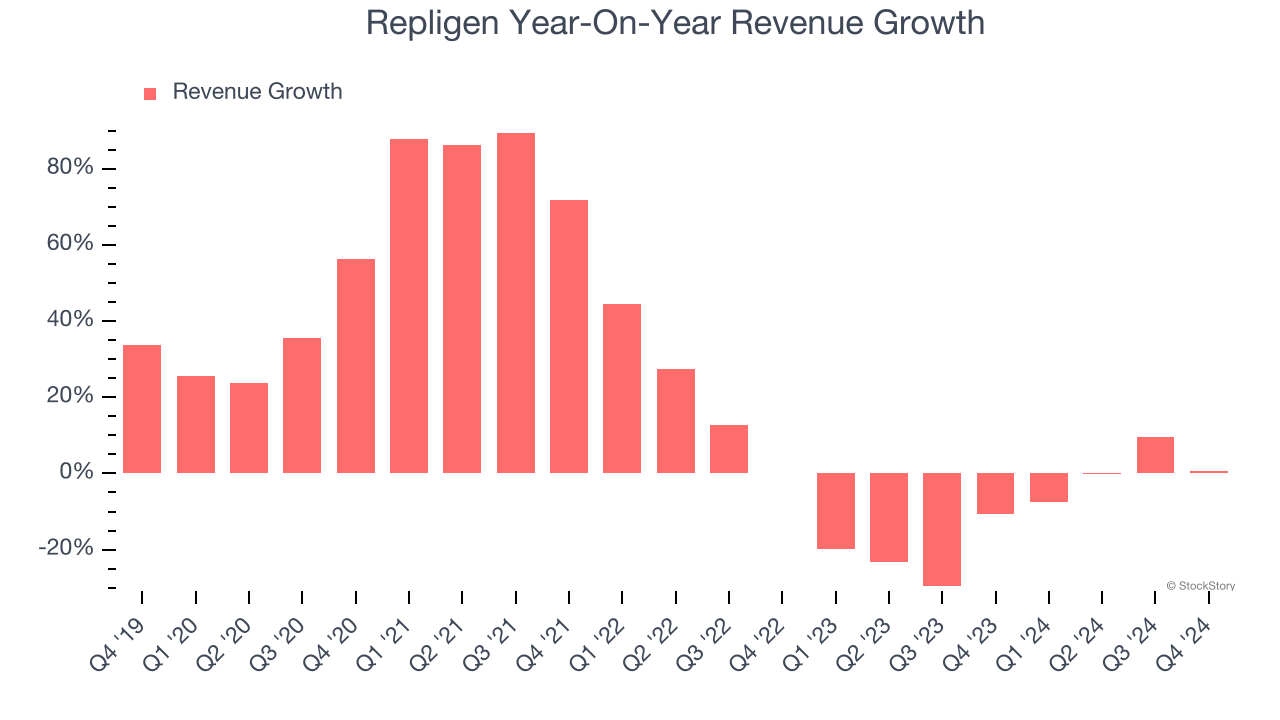 Repligen Year-On-Year Revenue Growth