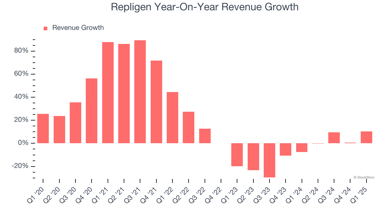 Repligen Year-On-Year Revenue Growth