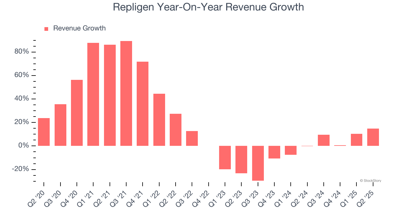 Repligen Year-On-Year Revenue Growth