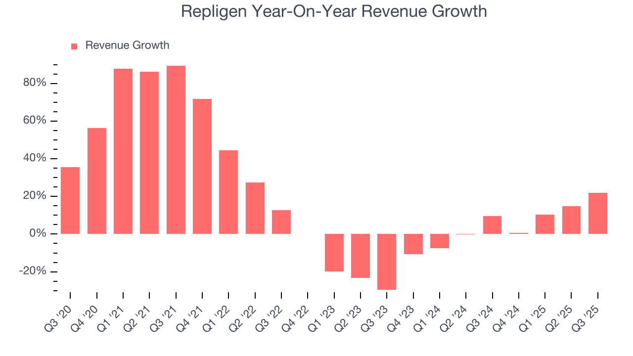Repligen Year-On-Year Revenue Growth