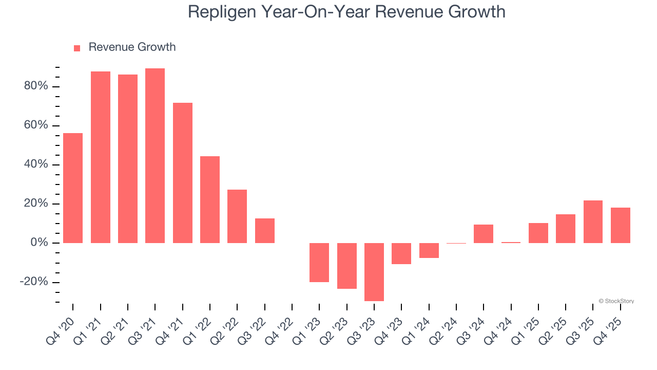 Repligen Year-On-Year Revenue Growth