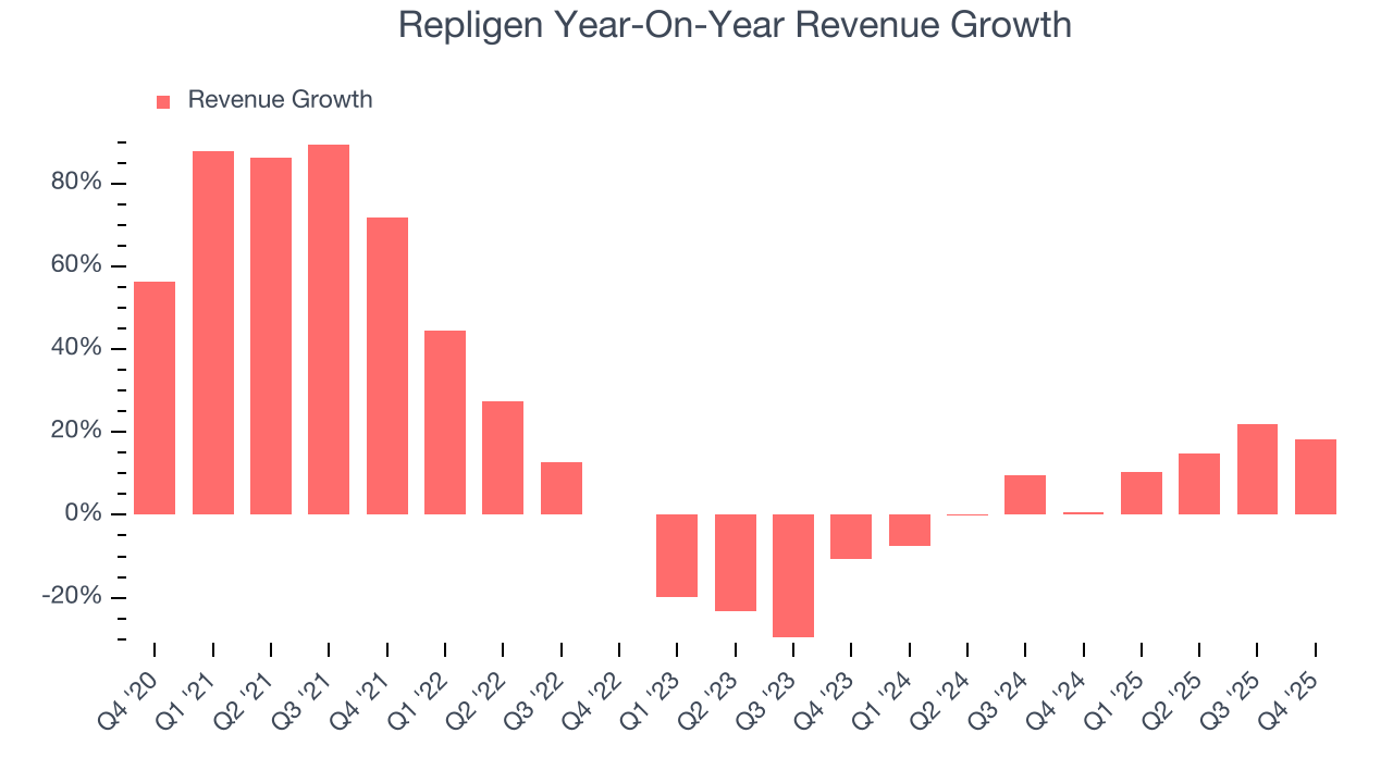 Repligen Year-On-Year Revenue Growth