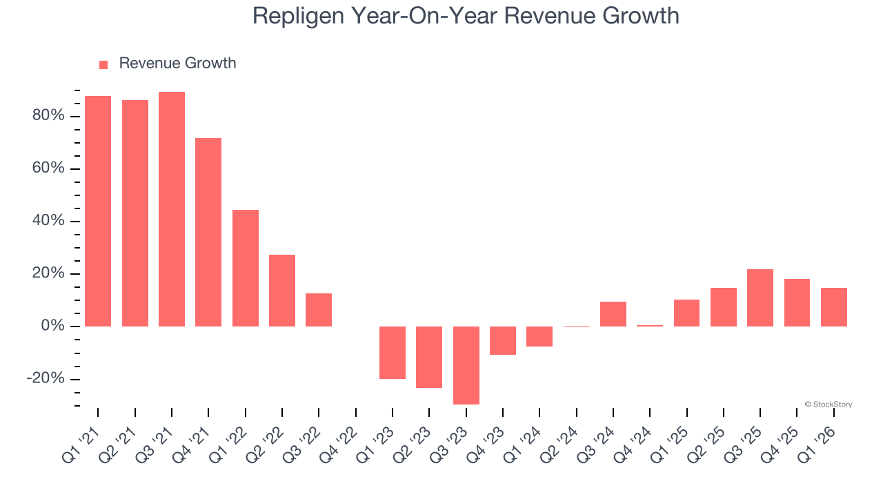 Repligen Year-On-Year Revenue Growth