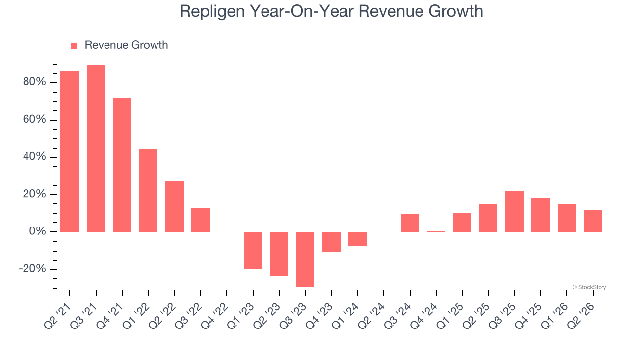 Repligen Year-On-Year Revenue Growth