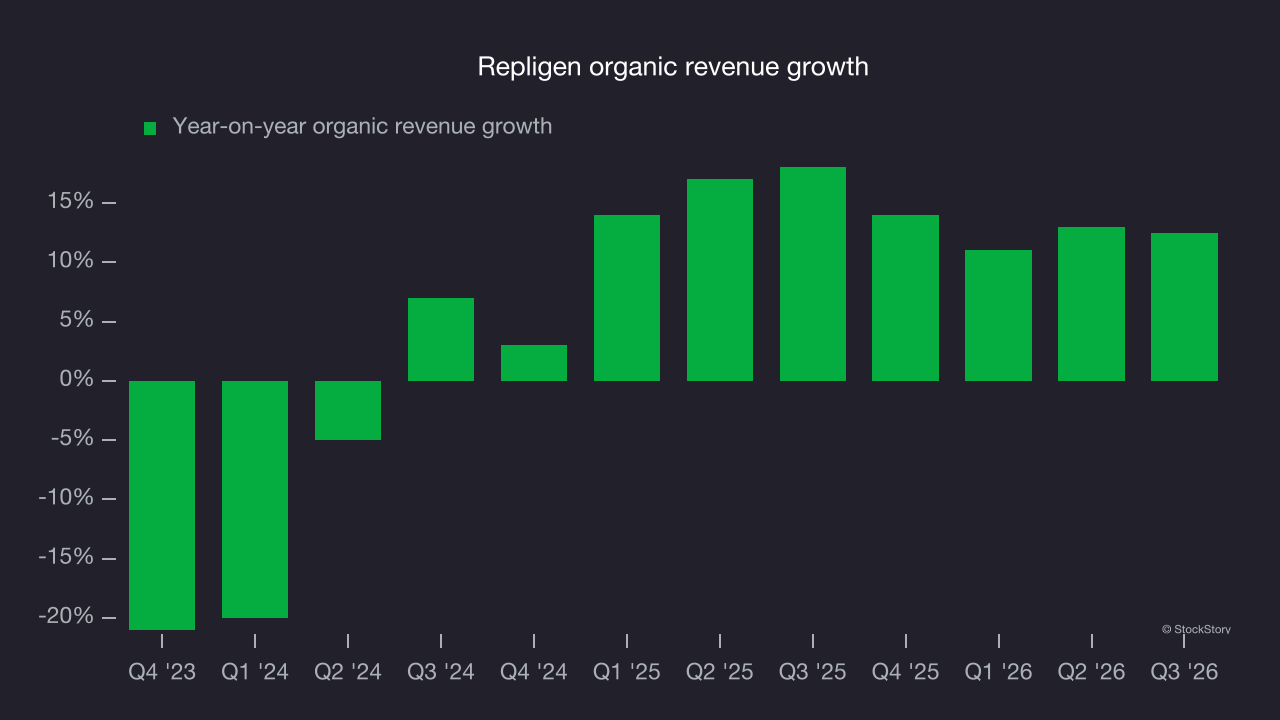 Repligen organic revenue growth