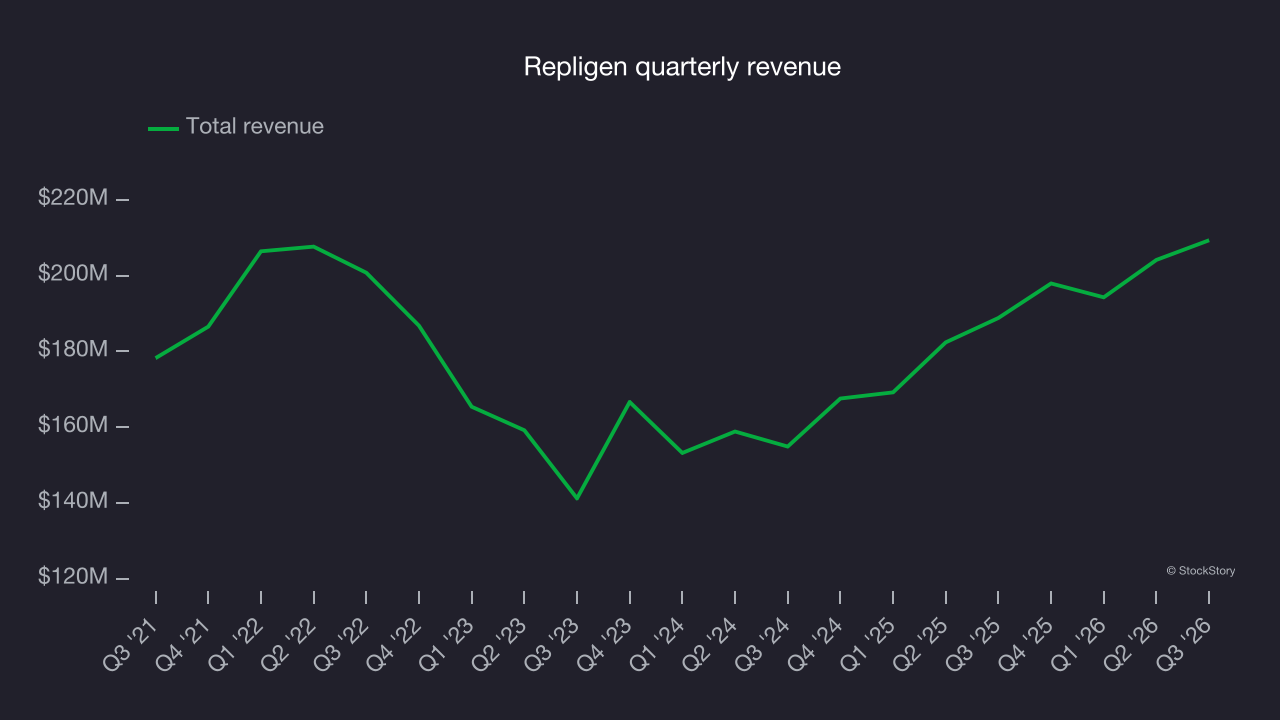 Repligen quarterly revenue