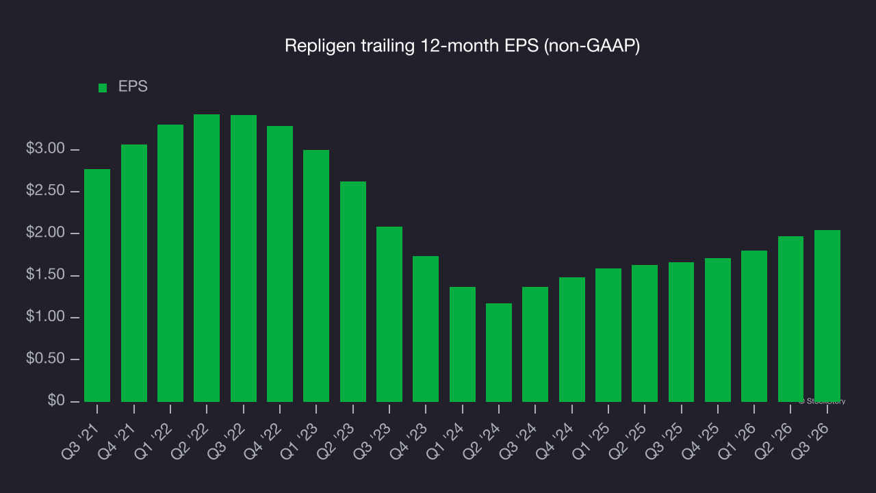 Repligen trailing 12-month EPS (non-GAAP)