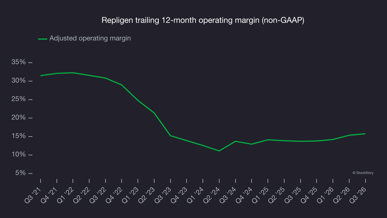 Repligen trailing 12-month operating margin (non-GAAP)