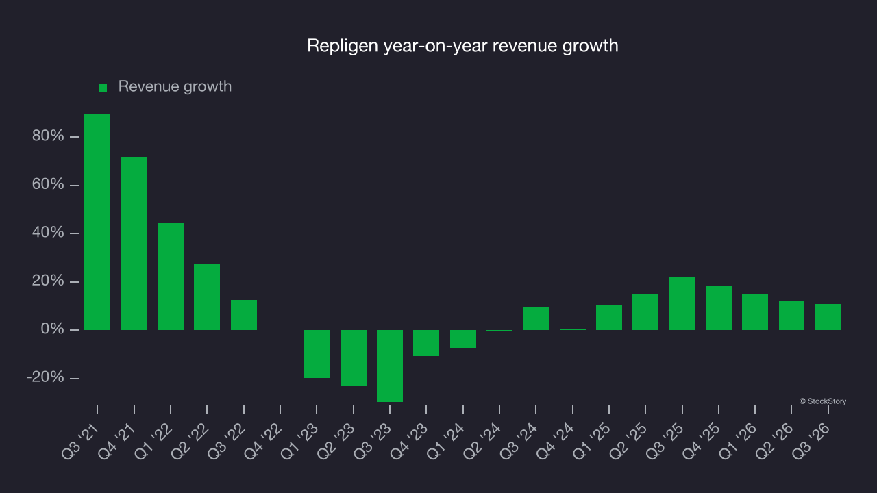 Repligen year-on-year revenue growth