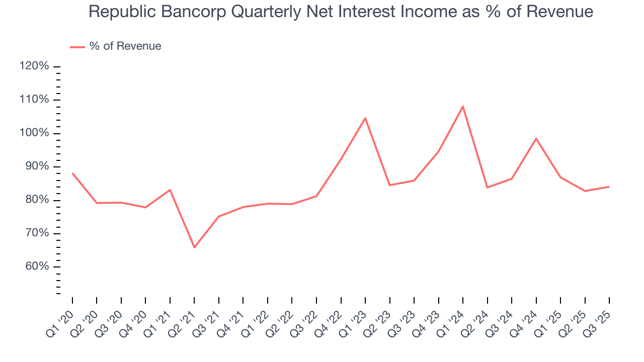 Republic Bancorp Quarterly Net Interest Income as % of Revenue