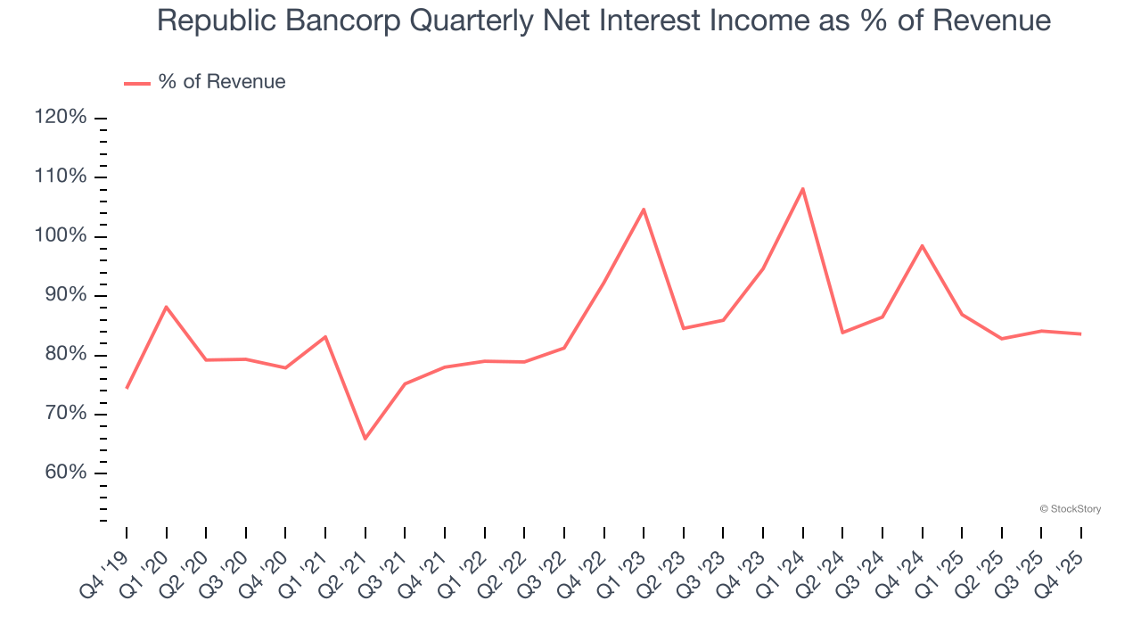 Republic Bancorp Quarterly Net Interest Income as % of Revenue