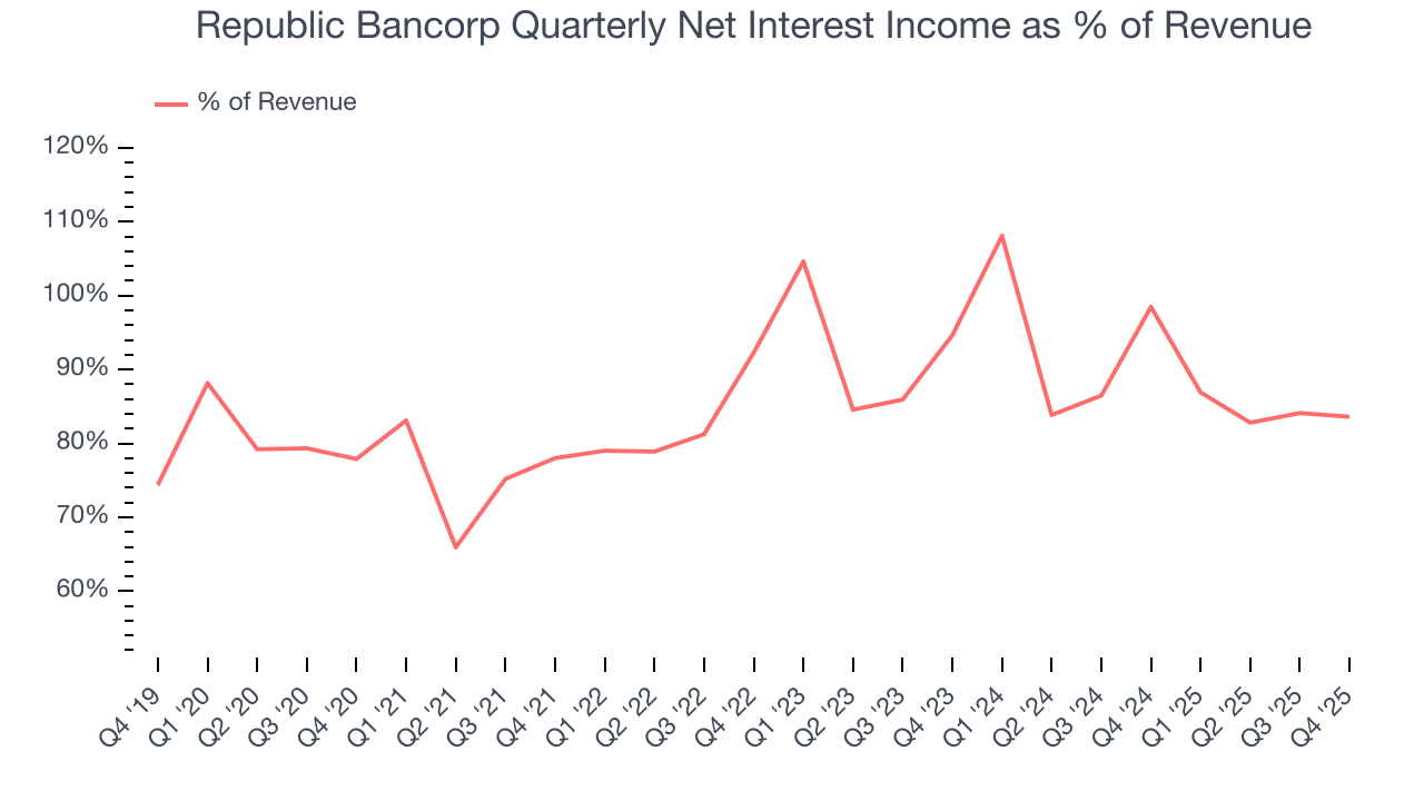 Republic Bancorp Quarterly Net Interest Income as % of Revenue