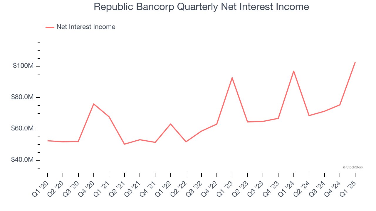 Republic Bancorp Quarterly Net Interest Income