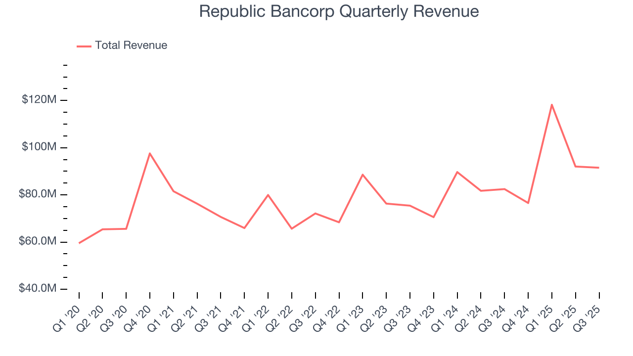 Republic Bancorp Quarterly Revenue