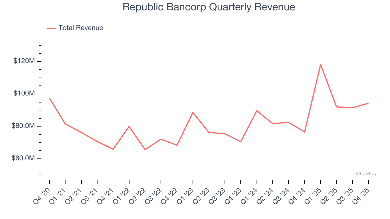 Republic Bancorp Quarterly Revenue