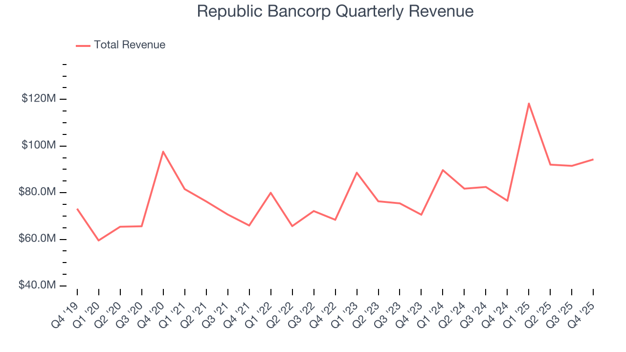 Republic Bancorp Quarterly Revenue