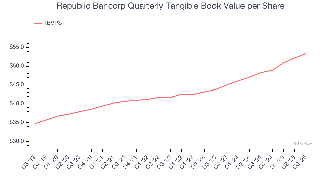 Republic Bancorp Quarterly Tangible Book Value per Share