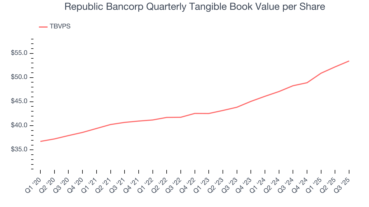 Republic Bancorp Quarterly Tangible Book Value per Share