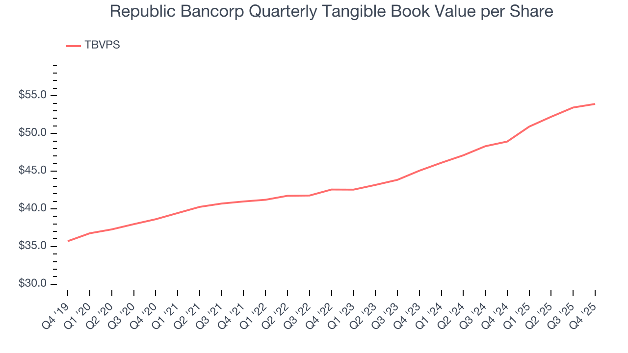 Republic Bancorp Quarterly Tangible Book Value per Share